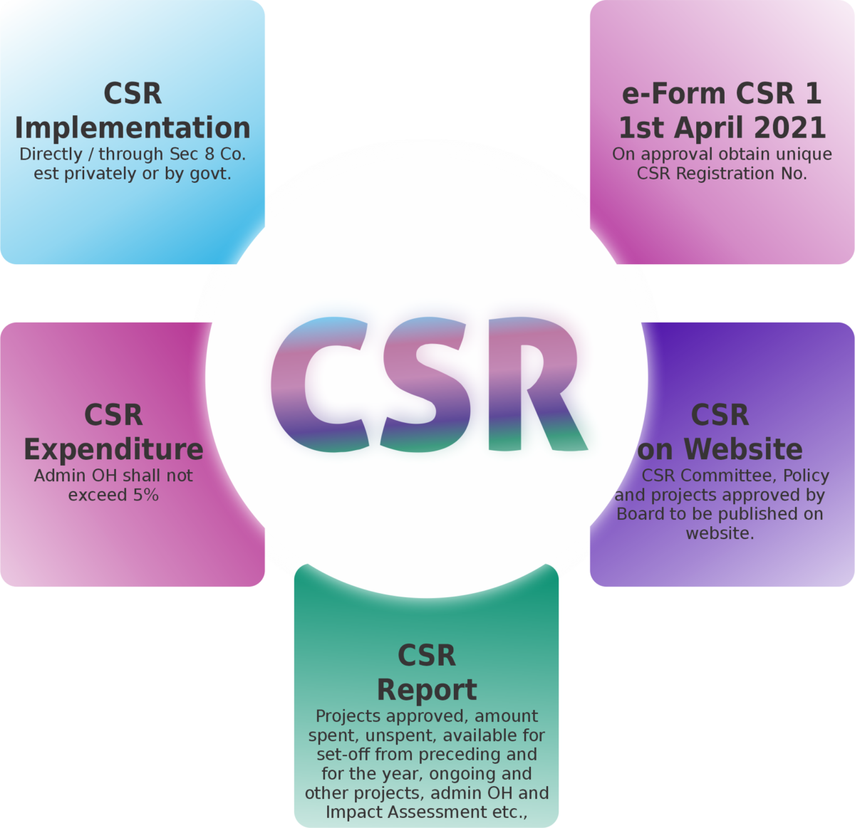 CSR Amendment Rules 2021